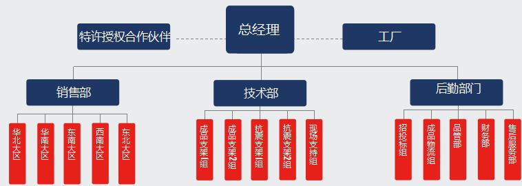 組織架構